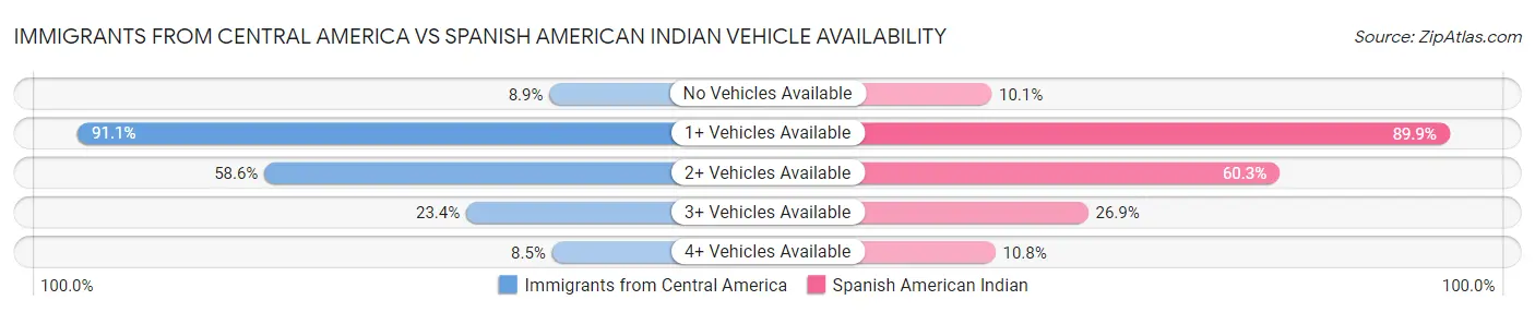 Immigrants from Central America vs Spanish American Indian Vehicle Availability