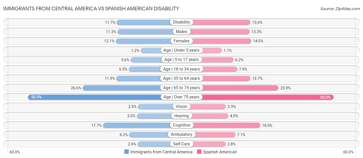Immigrants from Central America vs Spanish American Disability