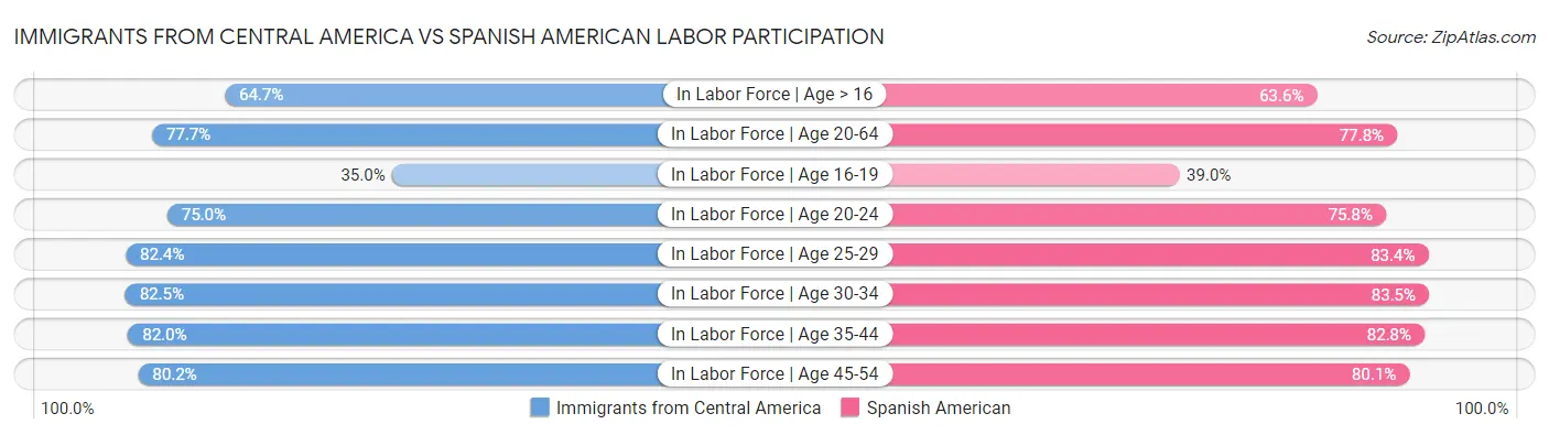 Immigrants from Central America vs Spanish American Labor Participation