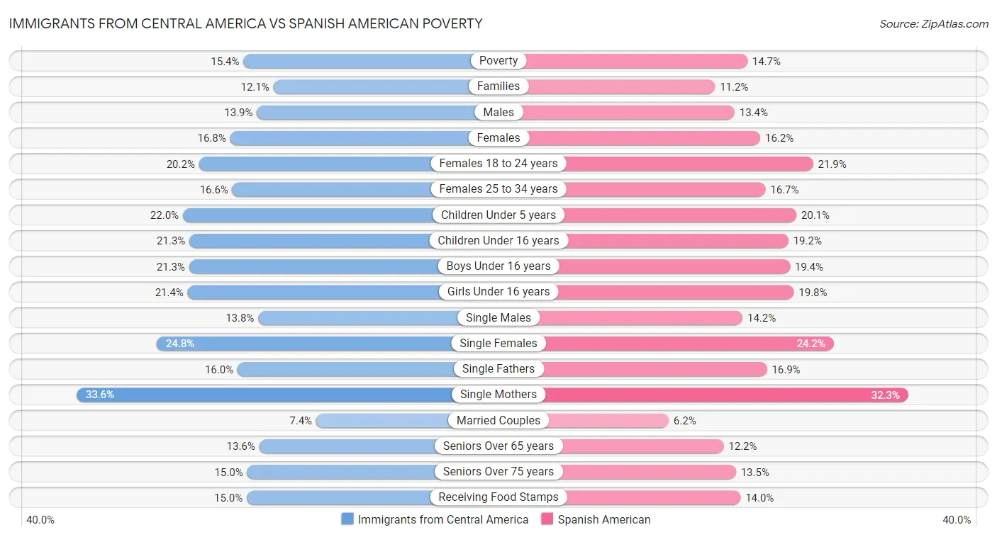Immigrants from Central America vs Spanish American Poverty