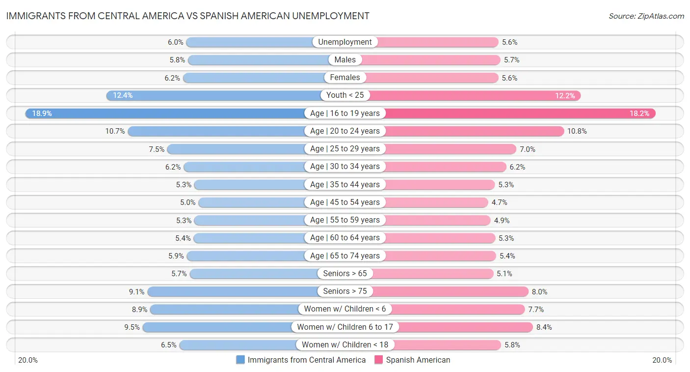 Immigrants from Central America vs Spanish American Unemployment