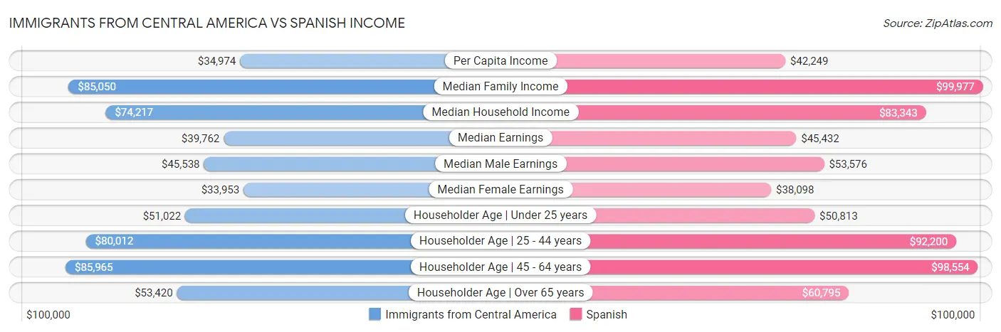 Immigrants from Central America vs Spanish Income