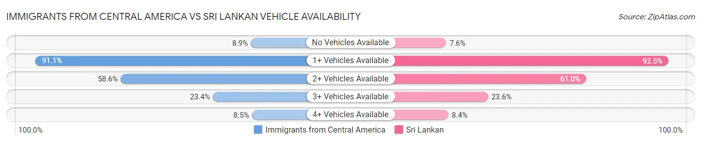 Immigrants from Central America vs Sri Lankan Vehicle Availability