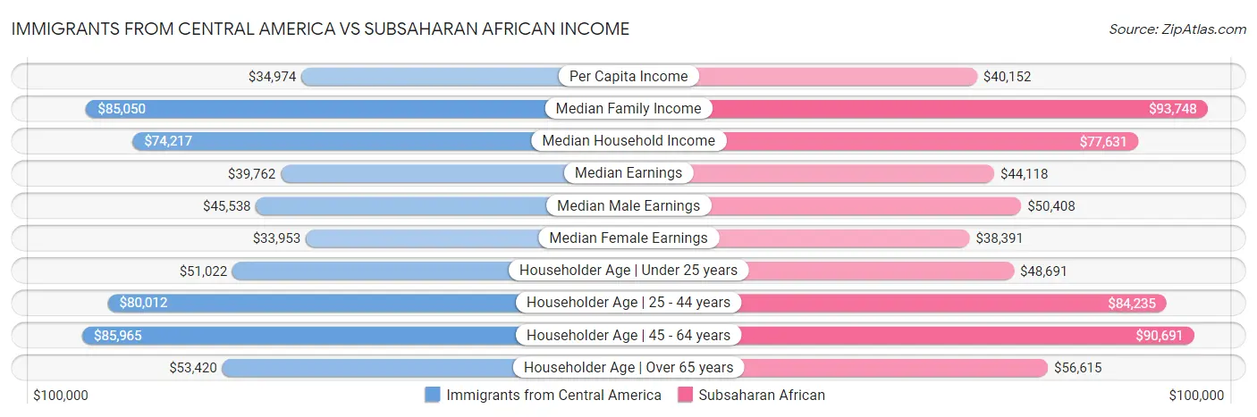 Immigrants from Central America vs Subsaharan African Income