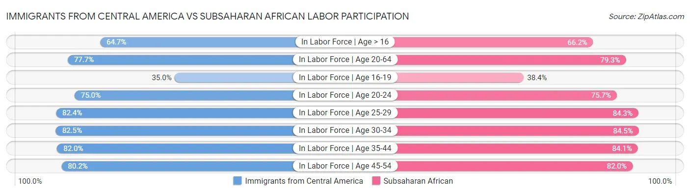Immigrants from Central America vs Subsaharan African Labor Participation