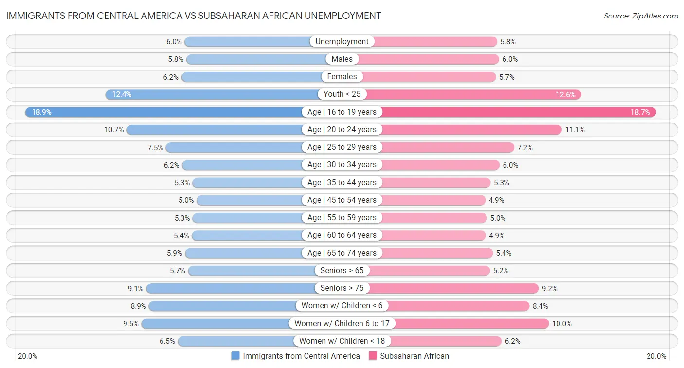 Immigrants from Central America vs Subsaharan African Unemployment
