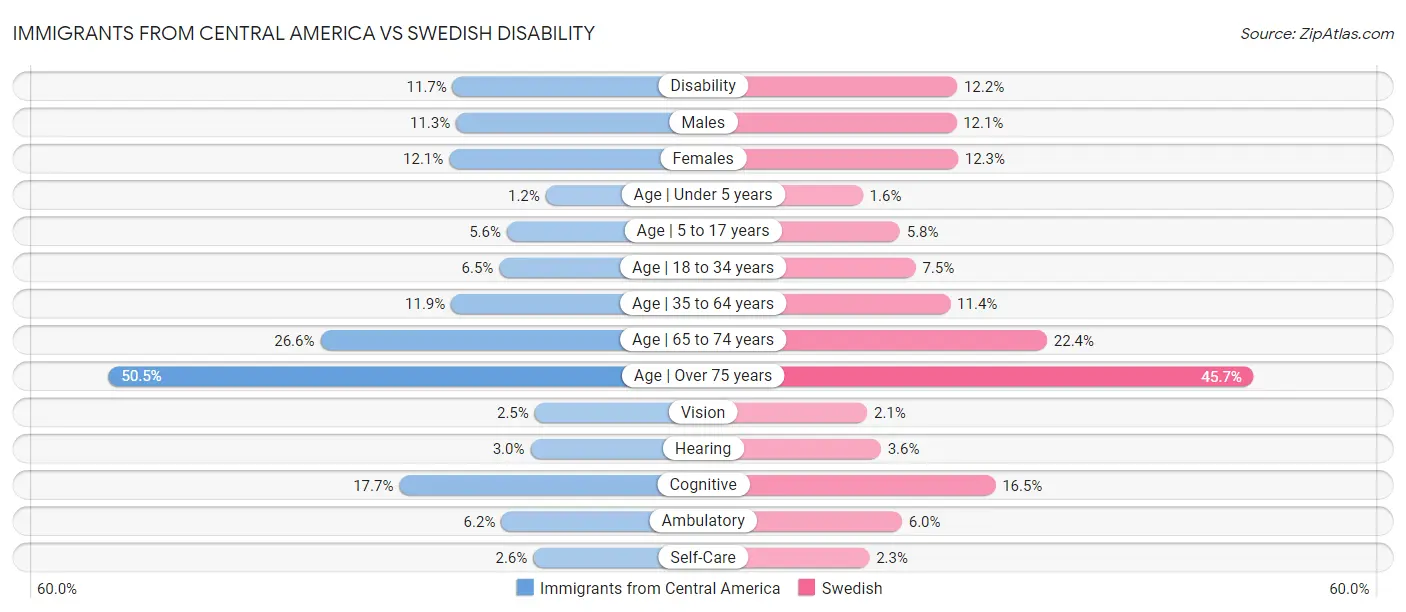 Immigrants from Central America vs Swedish Disability