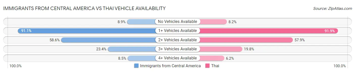 Immigrants from Central America vs Thai Vehicle Availability