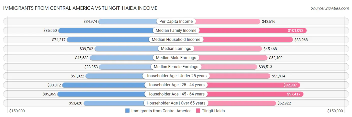 Immigrants from Central America vs Tlingit-Haida Income
