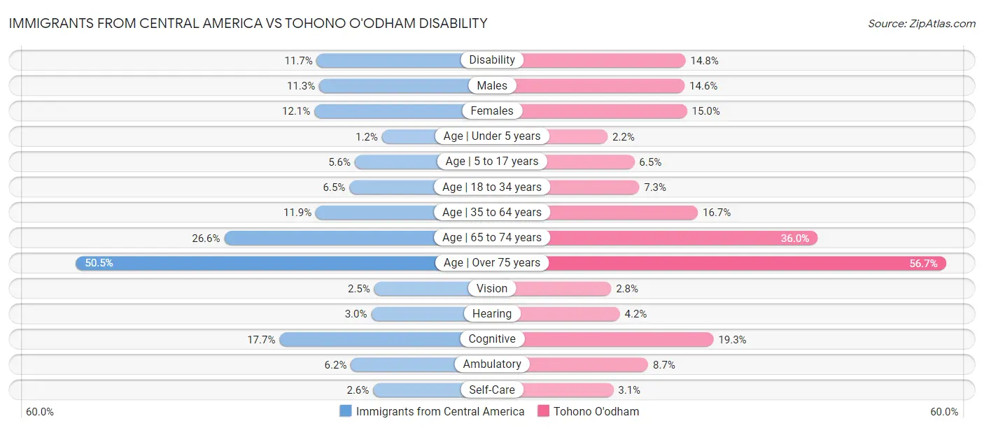 Immigrants from Central America vs Tohono O'odham Disability