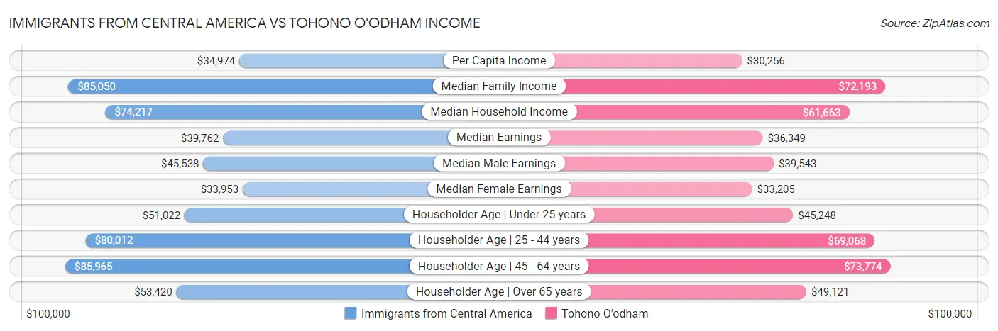 Immigrants from Central America vs Tohono O'odham Income