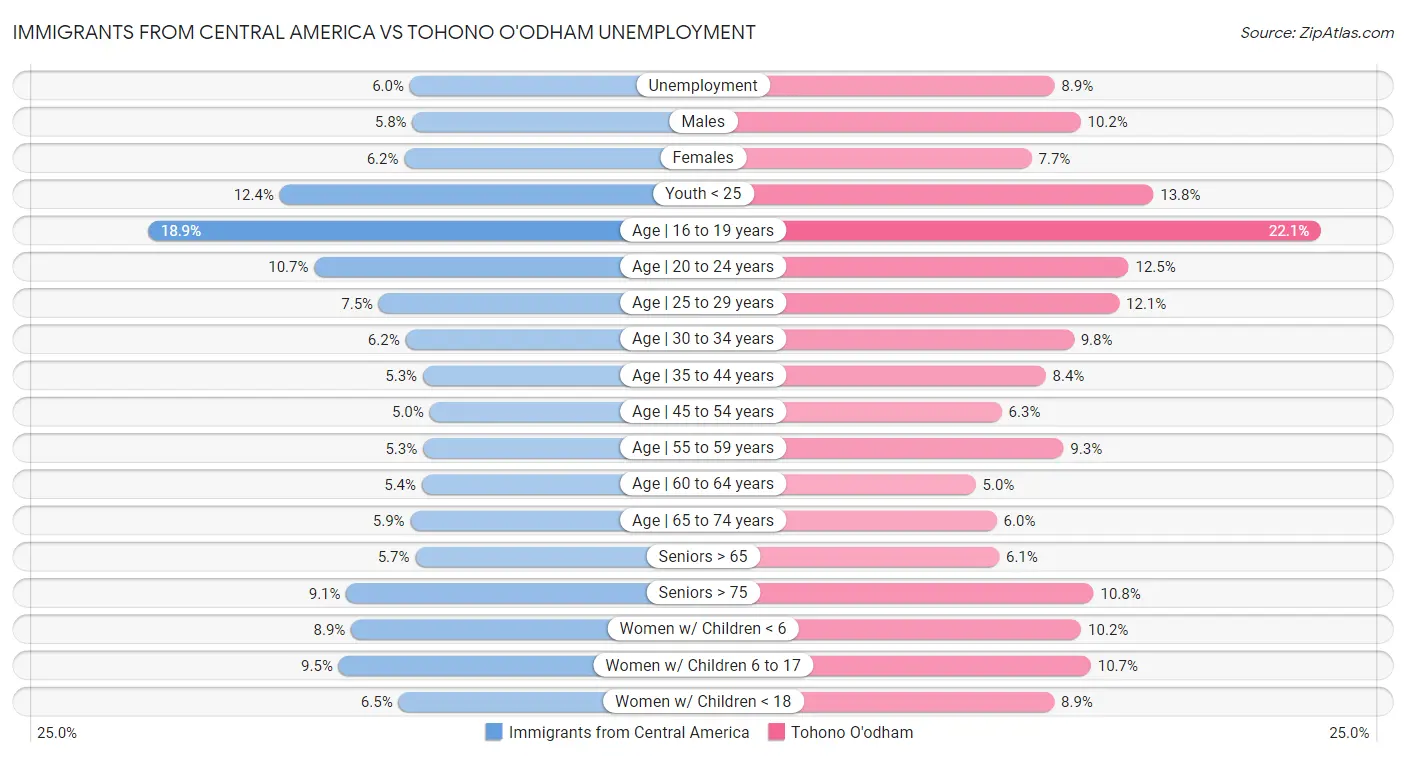 Immigrants from Central America vs Tohono O'odham Unemployment