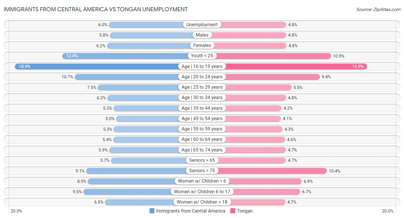 Immigrants from Central America vs Tongan Unemployment