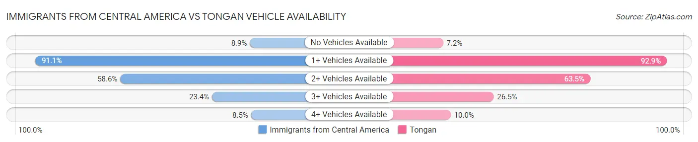 Immigrants from Central America vs Tongan Vehicle Availability