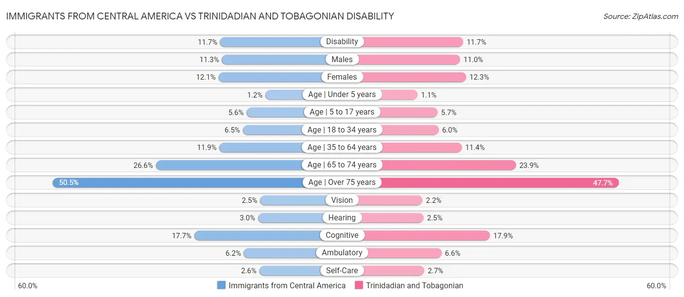 Immigrants from Central America vs Trinidadian and Tobagonian Disability