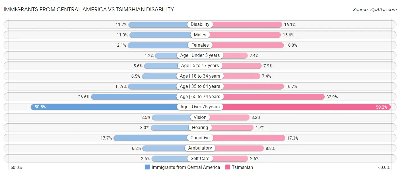 Immigrants from Central America vs Tsimshian Disability