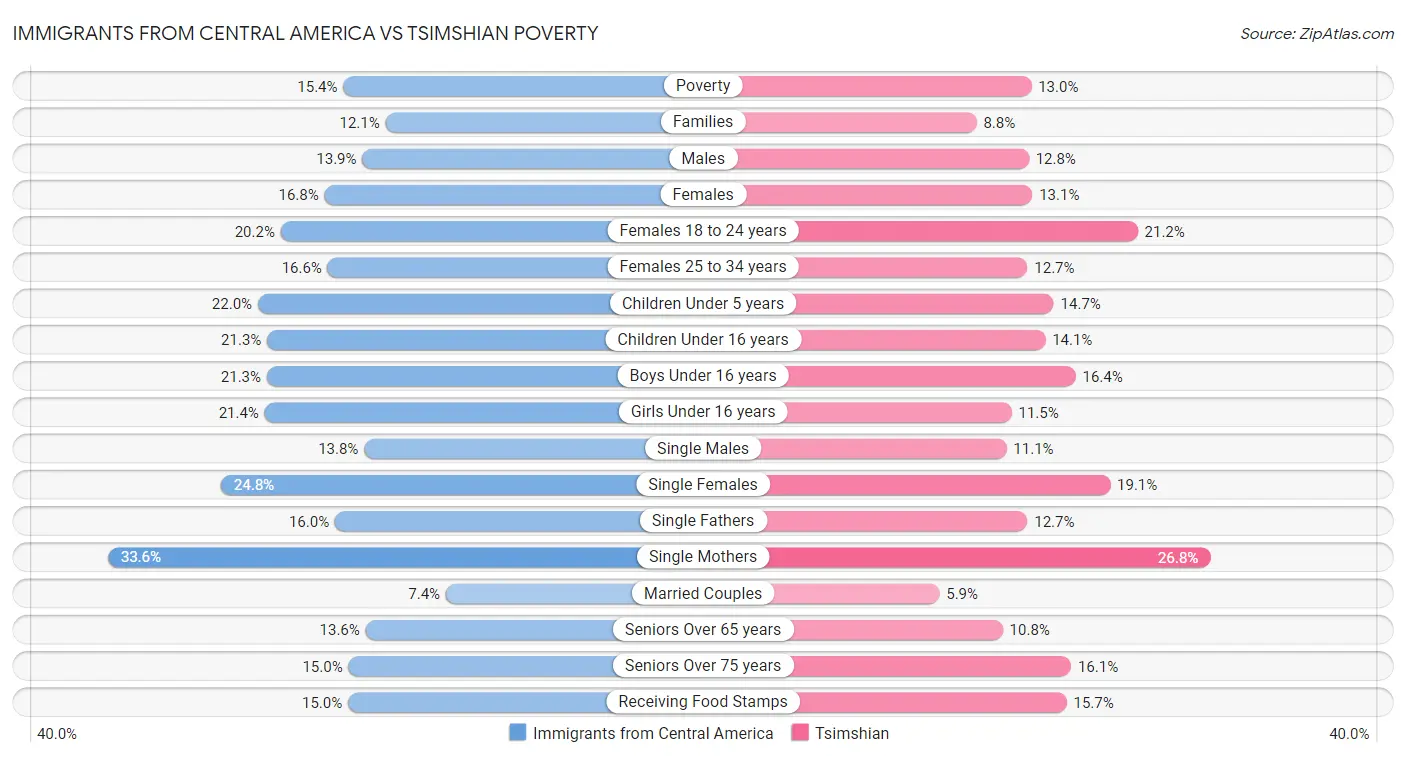 Immigrants from Central America vs Tsimshian Poverty