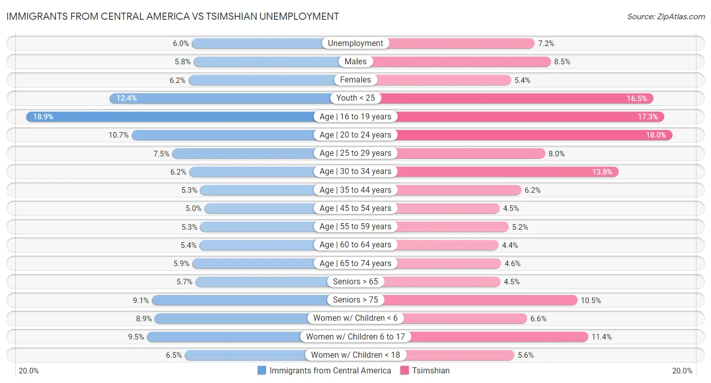 Immigrants from Central America vs Tsimshian Unemployment