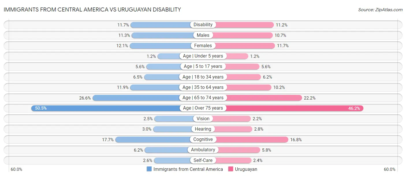 Immigrants from Central America vs Uruguayan Disability
