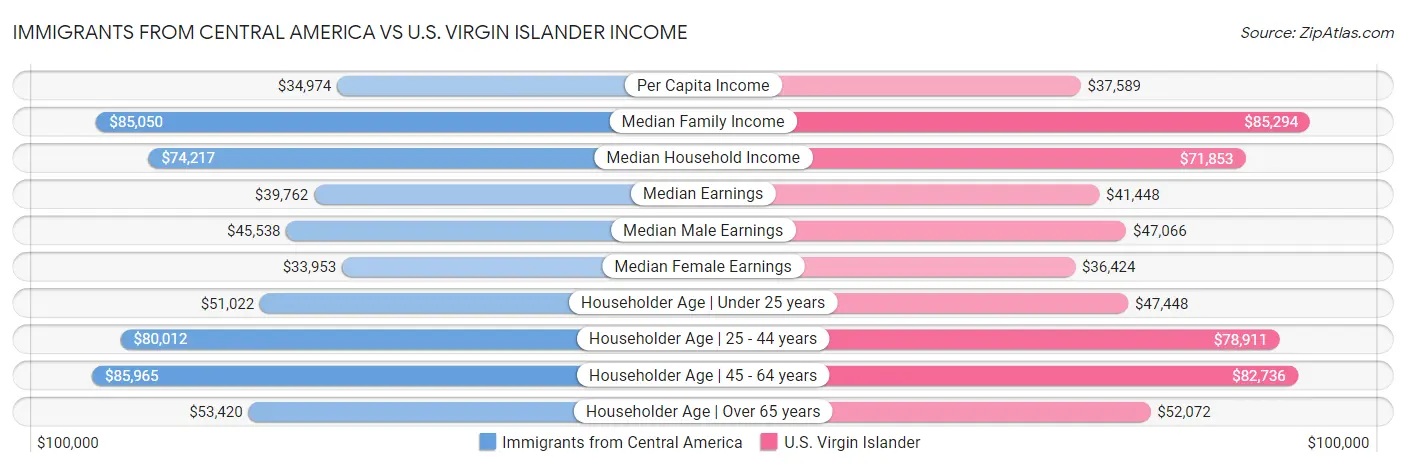Immigrants from Central America vs U.S. Virgin Islander Income