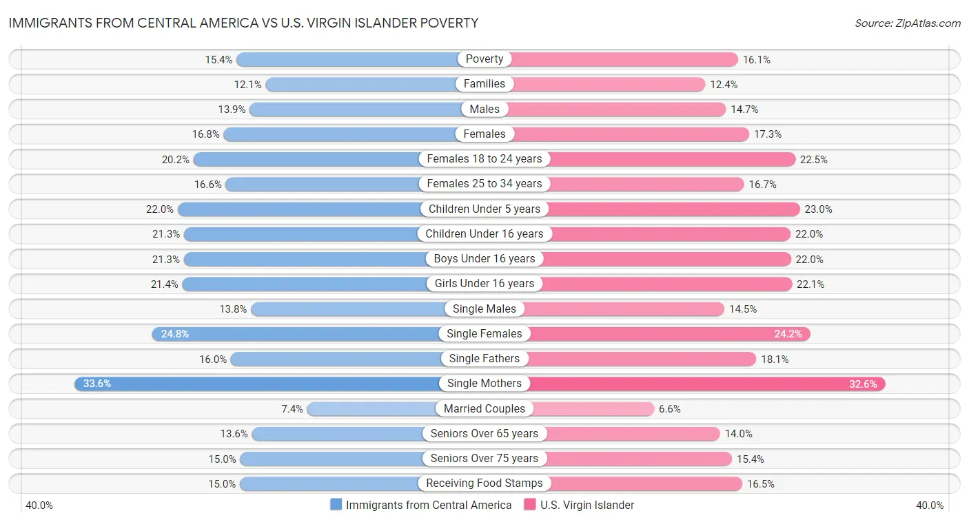 Immigrants from Central America vs U.S. Virgin Islander Poverty