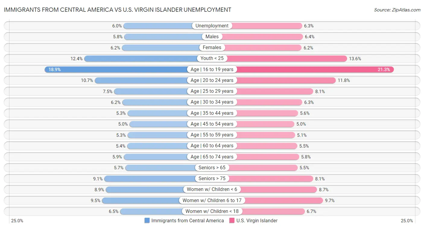 Immigrants from Central America vs U.S. Virgin Islander Unemployment