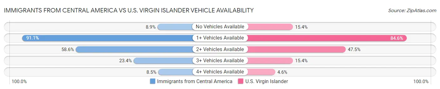 Immigrants from Central America vs U.S. Virgin Islander Vehicle Availability