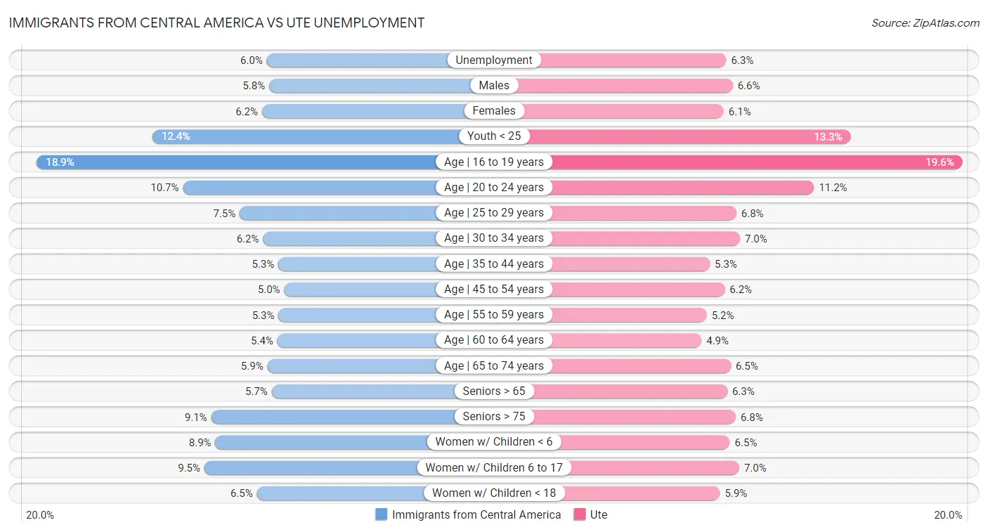 Immigrants from Central America vs Ute Unemployment