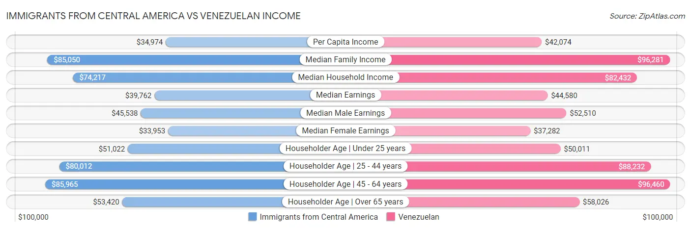 Immigrants from Central America vs Venezuelan Income