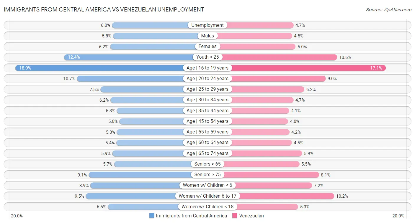 Immigrants from Central America vs Venezuelan Unemployment
