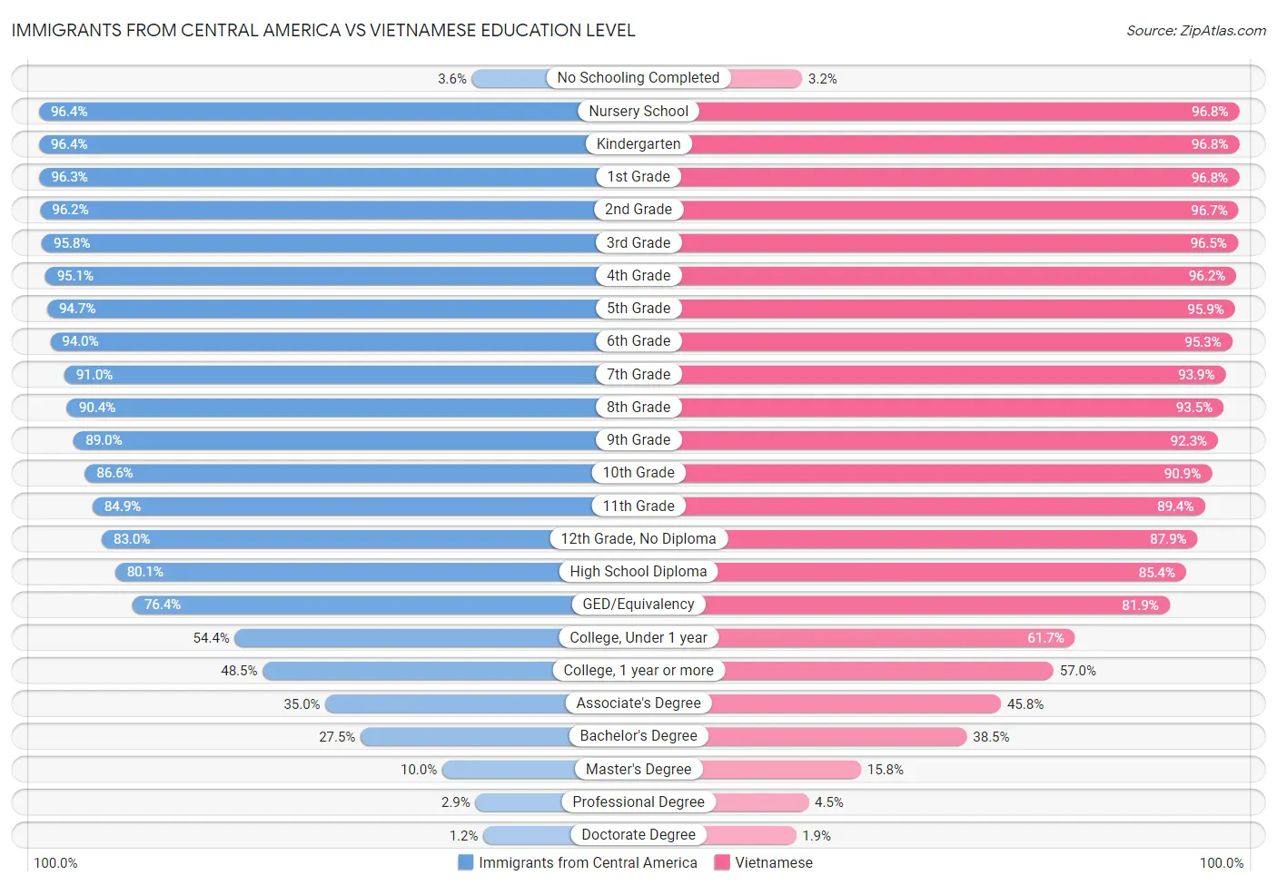 Immigrants from Central America vs Vietnamese Education Level