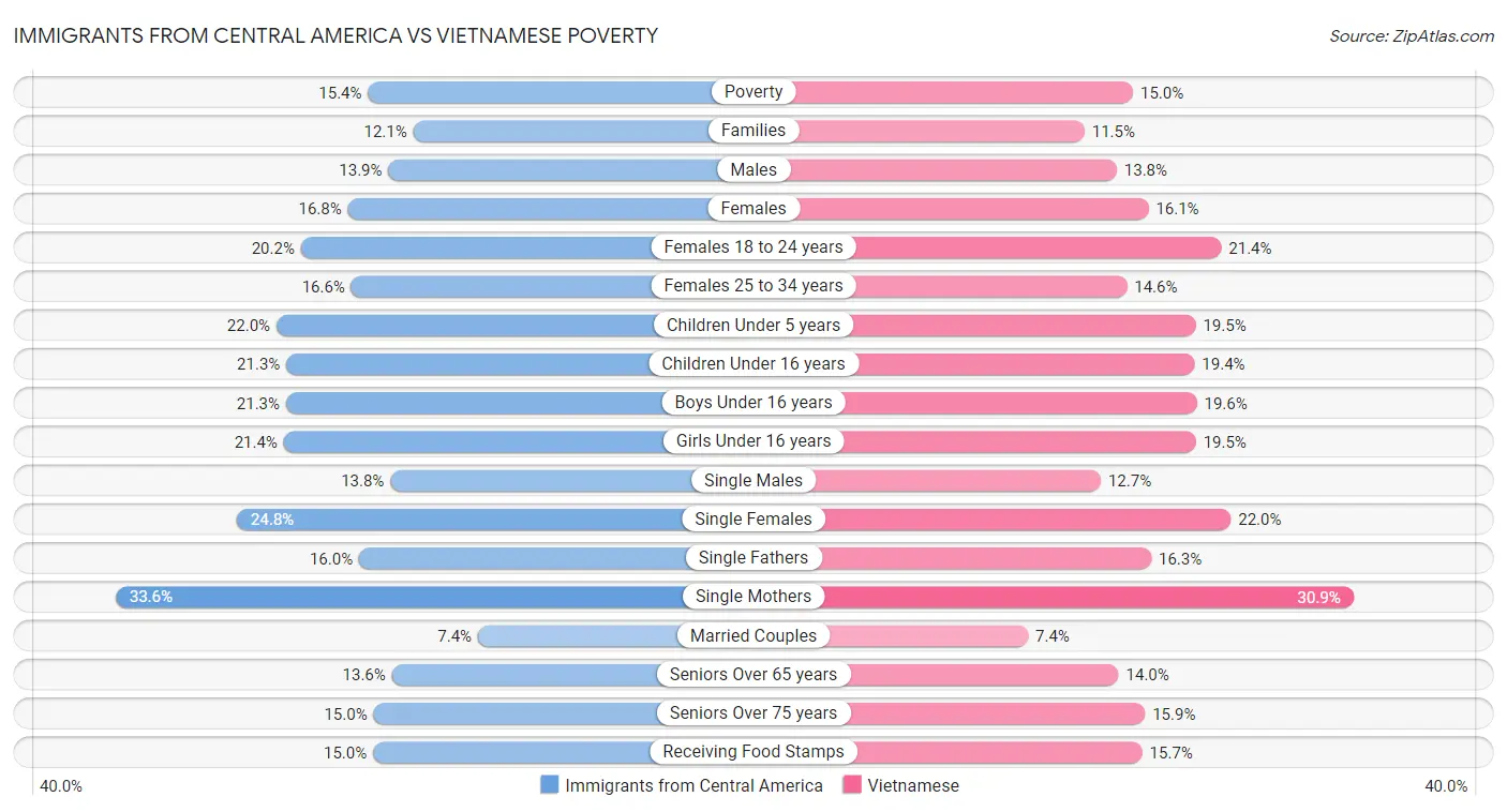 Immigrants from Central America vs Vietnamese Poverty