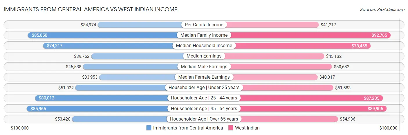 Immigrants from Central America vs West Indian Income