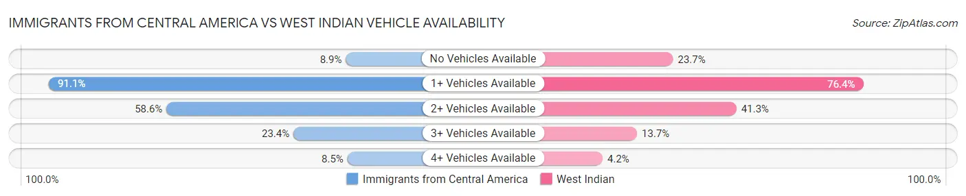 Immigrants from Central America vs West Indian Vehicle Availability