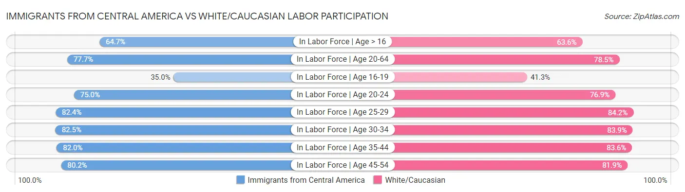 Immigrants from Central America vs White/Caucasian Labor Participation