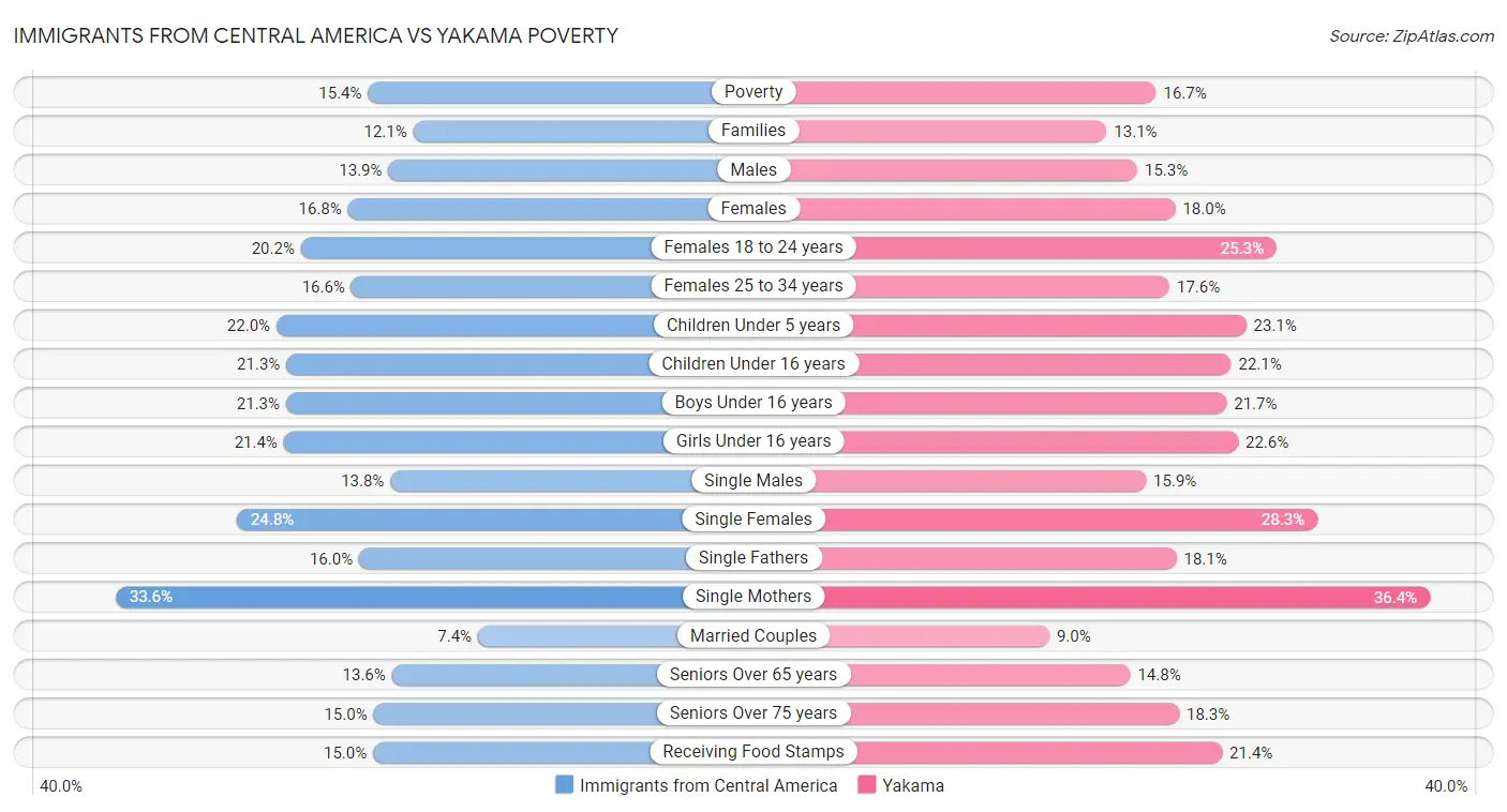 Immigrants from Central America vs Yakama Poverty