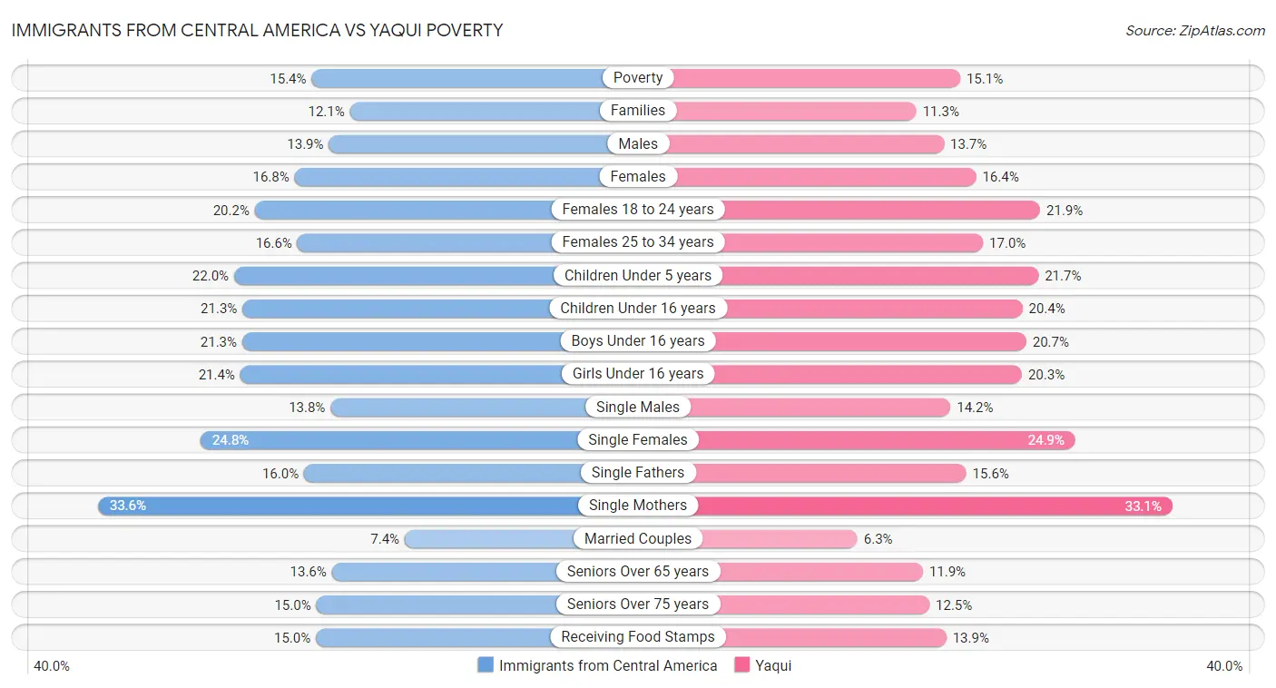 Immigrants from Central America vs Yaqui Poverty