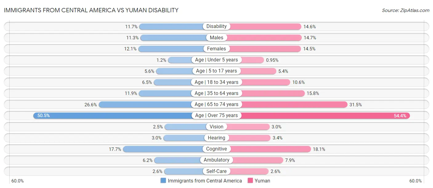 Immigrants from Central America vs Yuman Disability