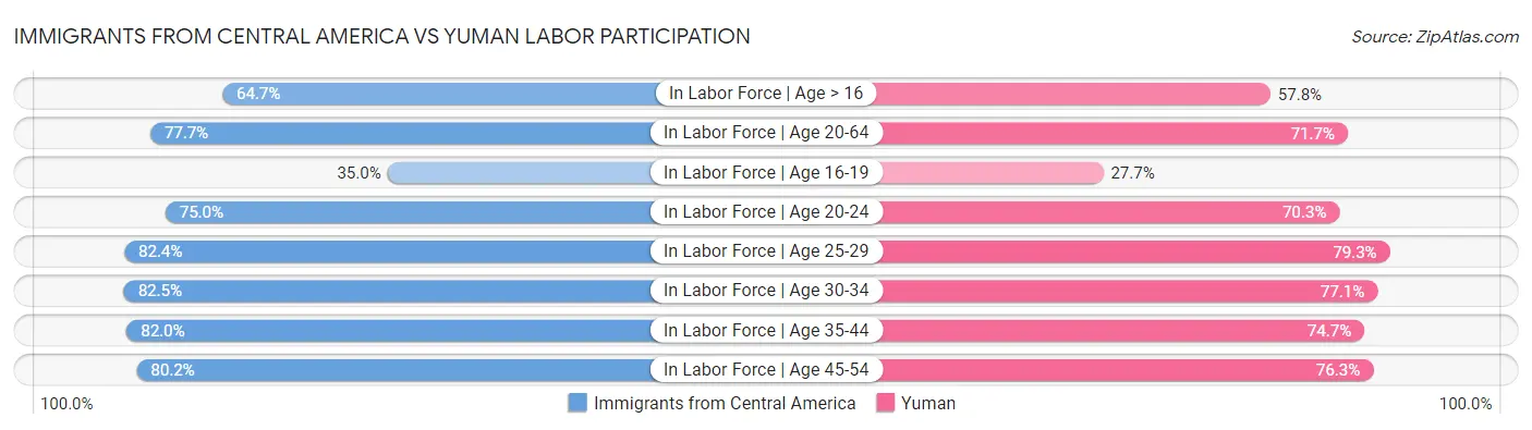 Immigrants from Central America vs Yuman Labor Participation