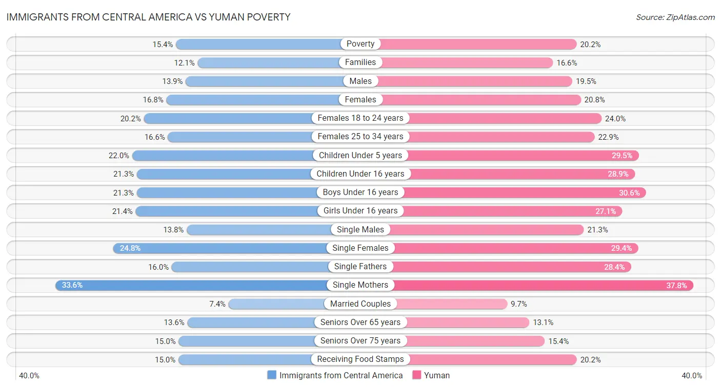 Immigrants from Central America vs Yuman Poverty