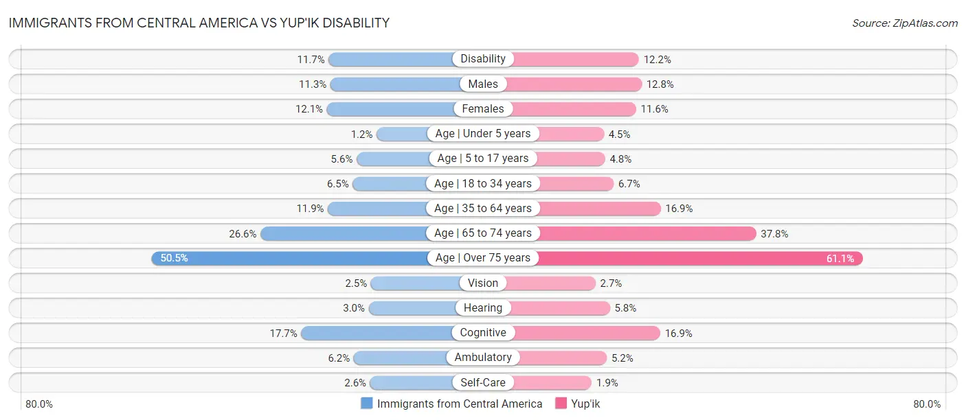 Immigrants from Central America vs Yup'ik Disability