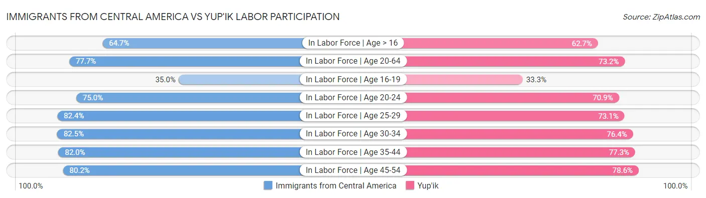 Immigrants from Central America vs Yup'ik Labor Participation
