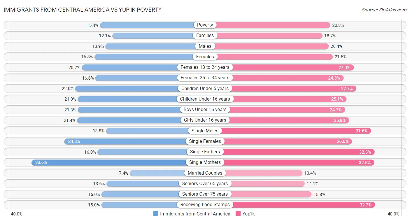 Immigrants from Central America vs Yup'ik Poverty