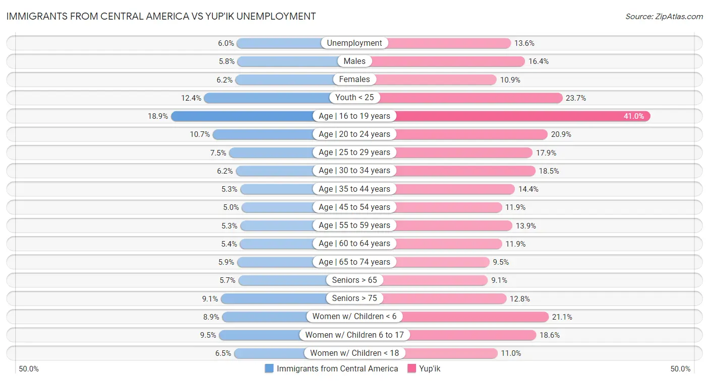 Immigrants from Central America vs Yup'ik Unemployment
