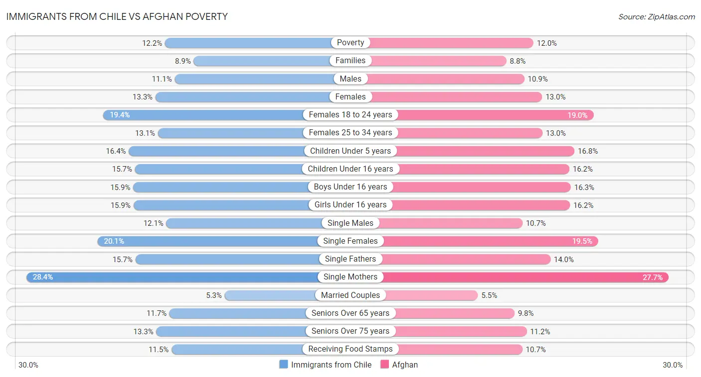 Immigrants from Chile vs Afghan Poverty