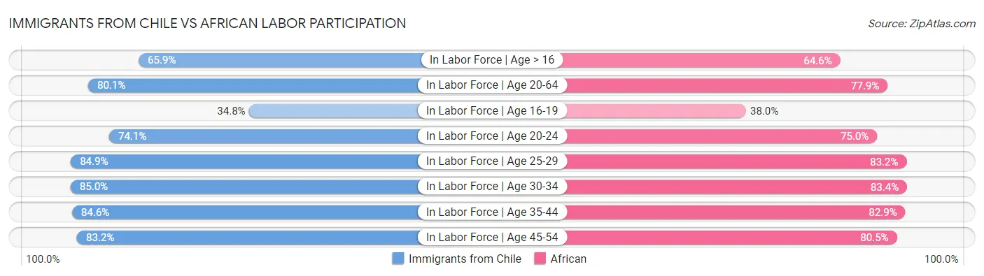 Immigrants from Chile vs African Labor Participation