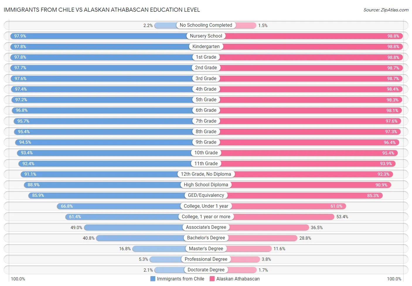 Immigrants from Chile vs Alaskan Athabascan Education Level