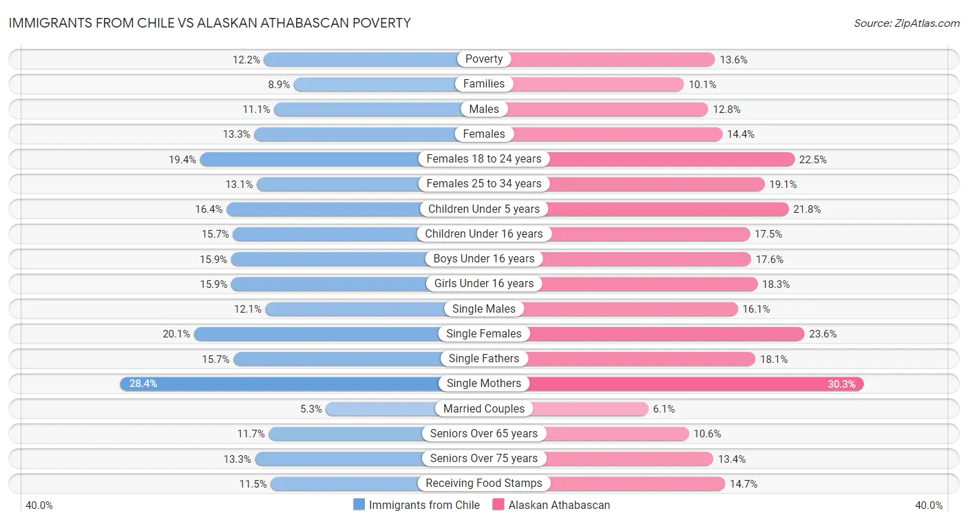Immigrants from Chile vs Alaskan Athabascan Poverty