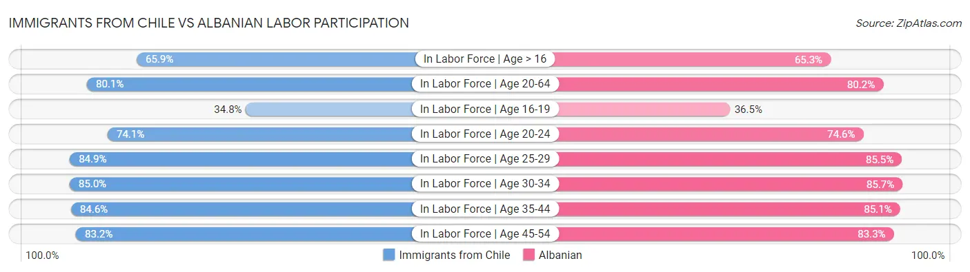 Immigrants from Chile vs Albanian Labor Participation