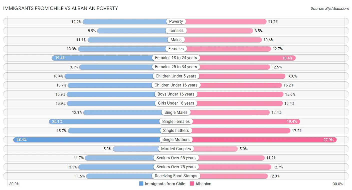 Immigrants from Chile vs Albanian Poverty